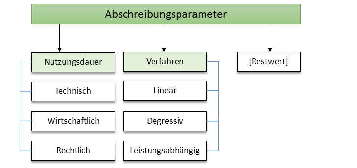 Schaubild der Abschreibungsparameter