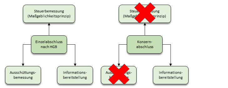 HGB und IFRS in Einzel- und Konzernabschluss