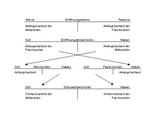 Eröffnungsbilanz + Eröffnungsbilanzkonto, Schlussbilanz + Schlussbilanzkonto