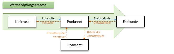 Darstellung des Wertschöpfungsprozesses Darstellung des Wertschöpfungsprozesses